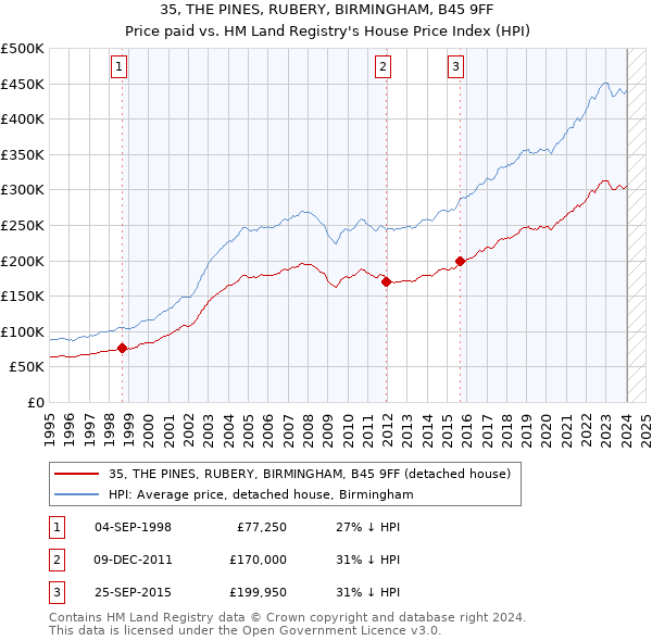 35, THE PINES, RUBERY, BIRMINGHAM, B45 9FF: Price paid vs HM Land Registry's House Price Index