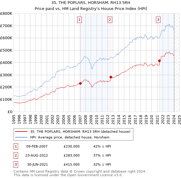 35, THE POPLARS, HORSHAM, RH13 5RH: Price paid vs HM Land Registry's House Price Index