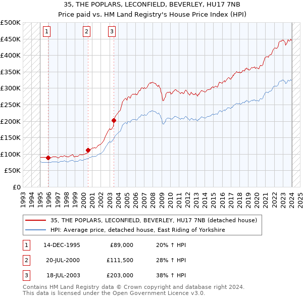 35, THE POPLARS, LECONFIELD, BEVERLEY, HU17 7NB: Price paid vs HM Land Registry's House Price Index
