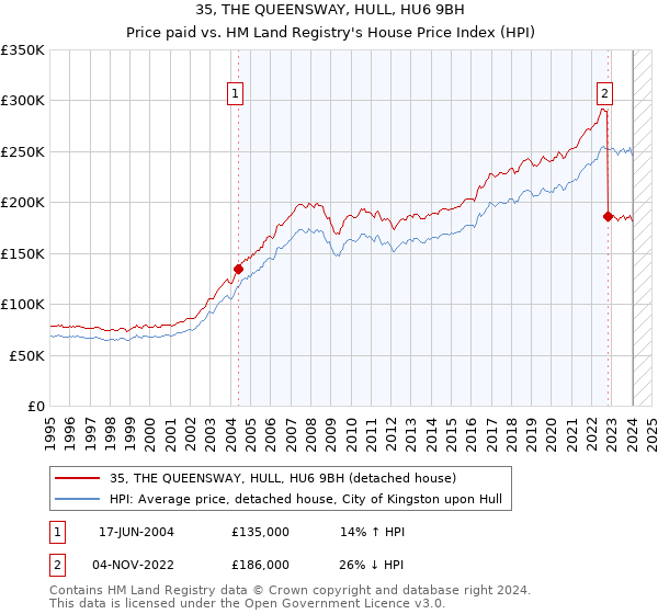 35, THE QUEENSWAY, HULL, HU6 9BH: Price paid vs HM Land Registry's House Price Index
