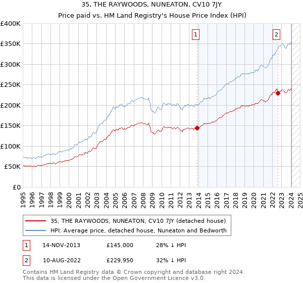 35, THE RAYWOODS, NUNEATON, CV10 7JY: Price paid vs HM Land Registry's House Price Index