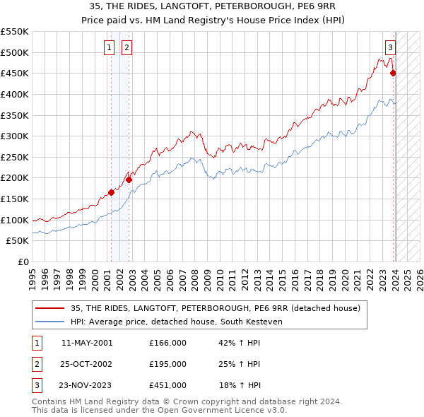 35, THE RIDES, LANGTOFT, PETERBOROUGH, PE6 9RR: Price paid vs HM Land Registry's House Price Index