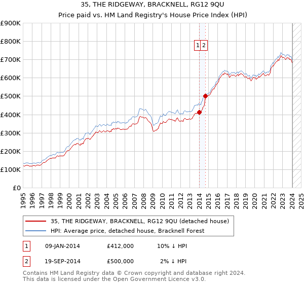 35, THE RIDGEWAY, BRACKNELL, RG12 9QU: Price paid vs HM Land Registry's House Price Index
