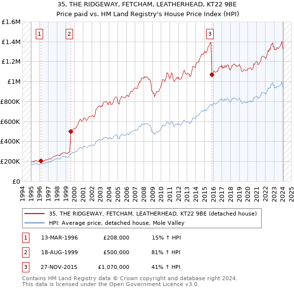 35, THE RIDGEWAY, FETCHAM, LEATHERHEAD, KT22 9BE: Price paid vs HM Land Registry's House Price Index