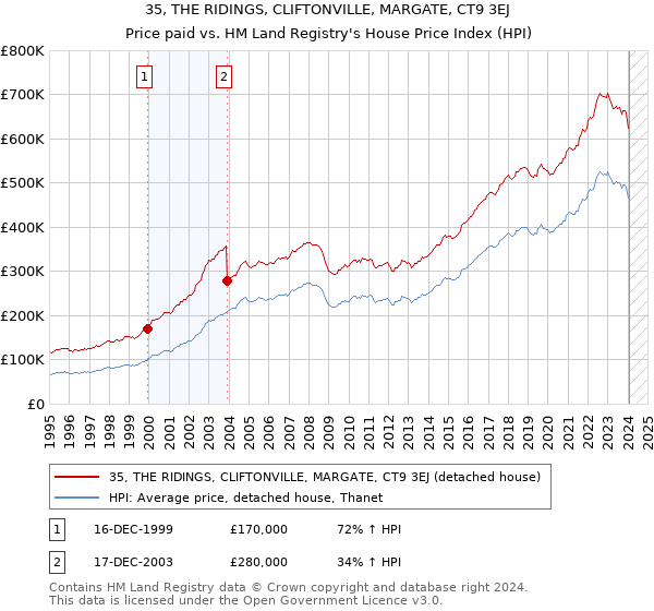 35, THE RIDINGS, CLIFTONVILLE, MARGATE, CT9 3EJ: Price paid vs HM Land Registry's House Price Index