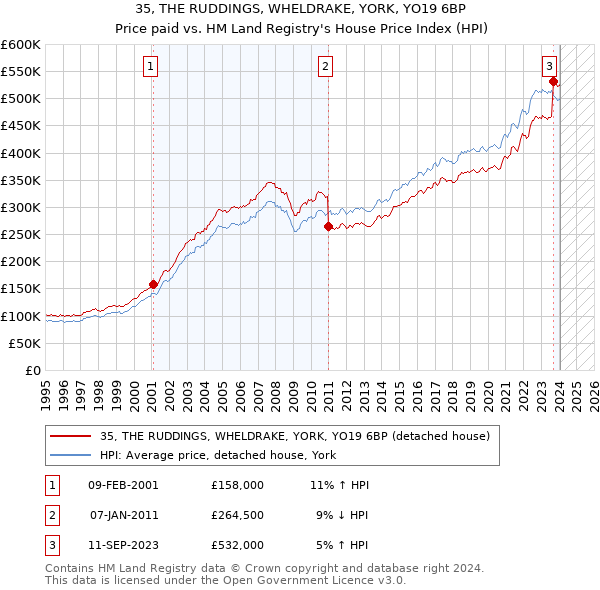 35, THE RUDDINGS, WHELDRAKE, YORK, YO19 6BP: Price paid vs HM Land Registry's House Price Index