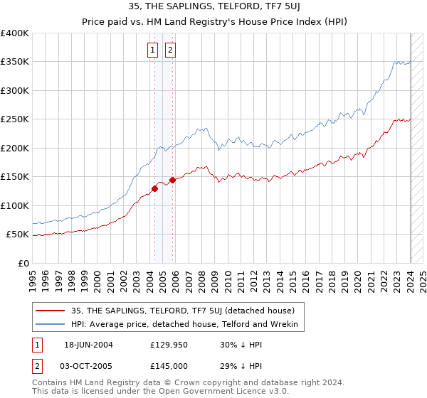 35, THE SAPLINGS, TELFORD, TF7 5UJ: Price paid vs HM Land Registry's House Price Index
