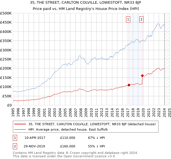 35, THE STREET, CARLTON COLVILLE, LOWESTOFT, NR33 8JP: Price paid vs HM Land Registry's House Price Index