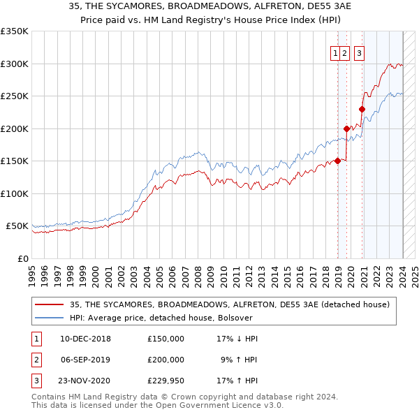 35, THE SYCAMORES, BROADMEADOWS, ALFRETON, DE55 3AE: Price paid vs HM Land Registry's House Price Index