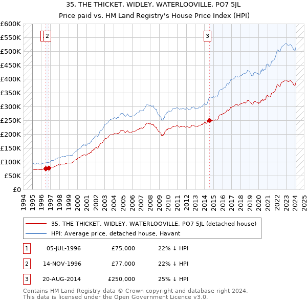 35, THE THICKET, WIDLEY, WATERLOOVILLE, PO7 5JL: Price paid vs HM Land Registry's House Price Index