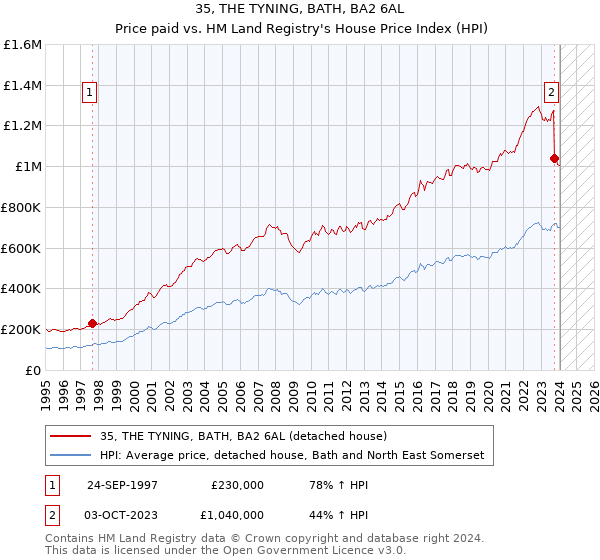 35, THE TYNING, BATH, BA2 6AL: Price paid vs HM Land Registry's House Price Index