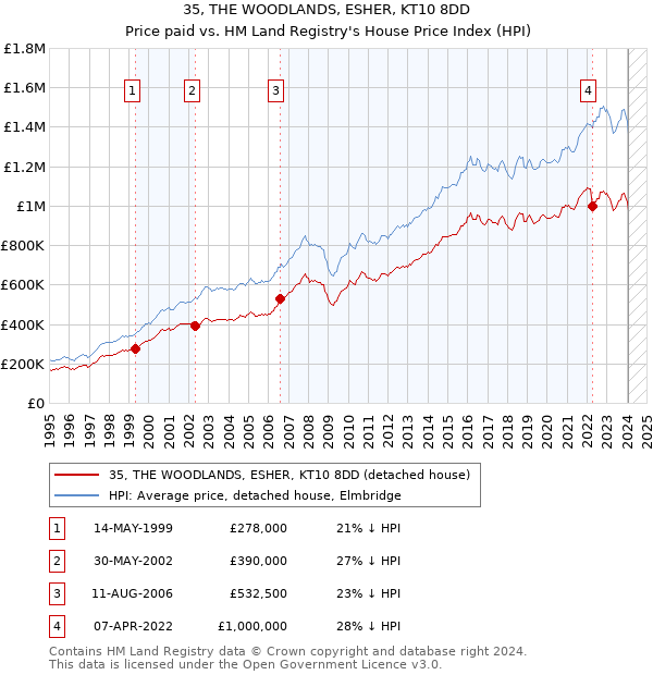 35, THE WOODLANDS, ESHER, KT10 8DD: Price paid vs HM Land Registry's House Price Index