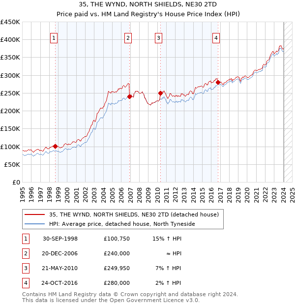 35, THE WYND, NORTH SHIELDS, NE30 2TD: Price paid vs HM Land Registry's House Price Index