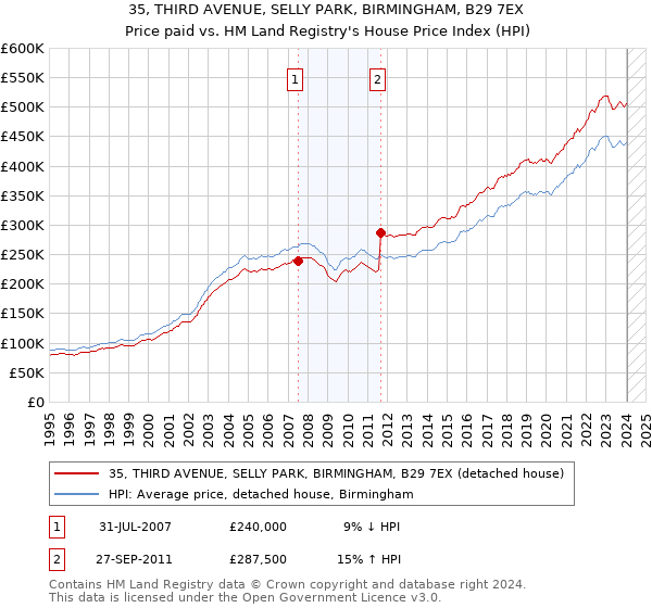 35, THIRD AVENUE, SELLY PARK, BIRMINGHAM, B29 7EX: Price paid vs HM Land Registry's House Price Index