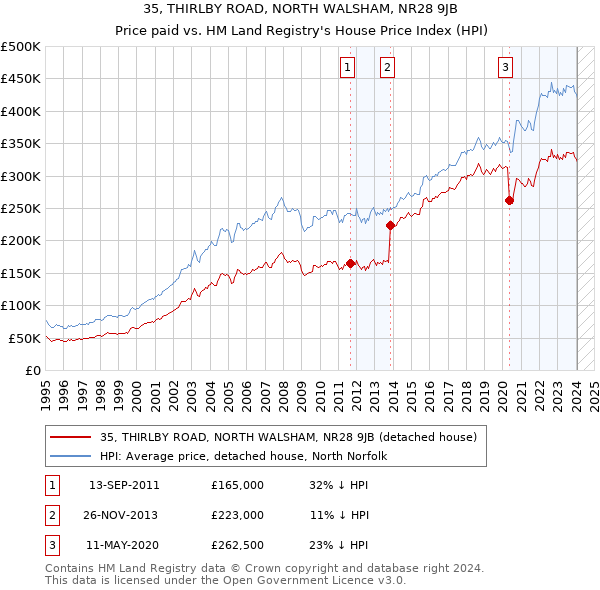 35, THIRLBY ROAD, NORTH WALSHAM, NR28 9JB: Price paid vs HM Land Registry's House Price Index