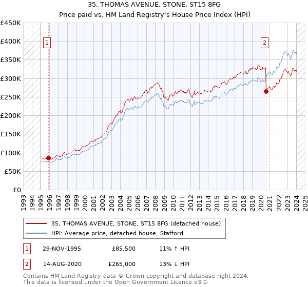 35, THOMAS AVENUE, STONE, ST15 8FG: Price paid vs HM Land Registry's House Price Index