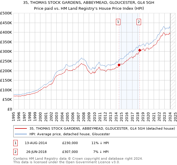 35, THOMAS STOCK GARDENS, ABBEYMEAD, GLOUCESTER, GL4 5GH: Price paid vs HM Land Registry's House Price Index