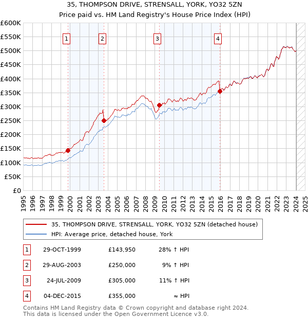 35, THOMPSON DRIVE, STRENSALL, YORK, YO32 5ZN: Price paid vs HM Land Registry's House Price Index
