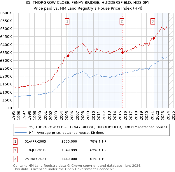 35, THORGROW CLOSE, FENAY BRIDGE, HUDDERSFIELD, HD8 0FY: Price paid vs HM Land Registry's House Price Index