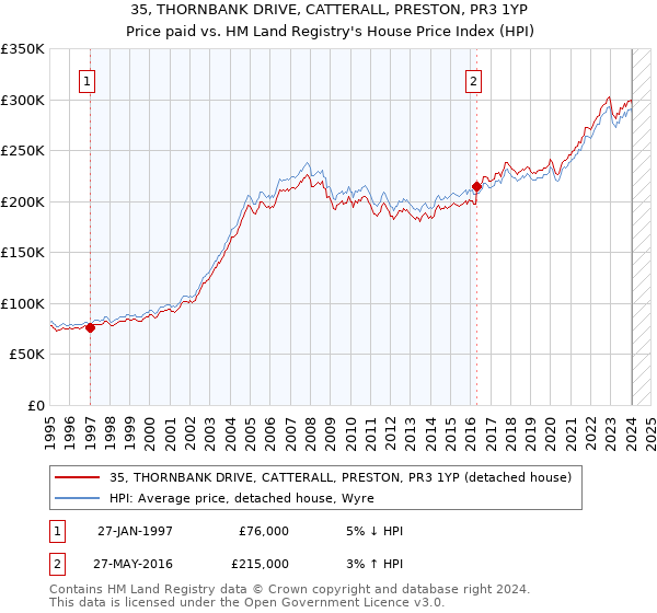 35, THORNBANK DRIVE, CATTERALL, PRESTON, PR3 1YP: Price paid vs HM Land Registry's House Price Index