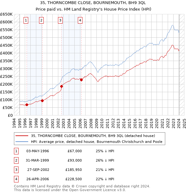 35, THORNCOMBE CLOSE, BOURNEMOUTH, BH9 3QL: Price paid vs HM Land Registry's House Price Index