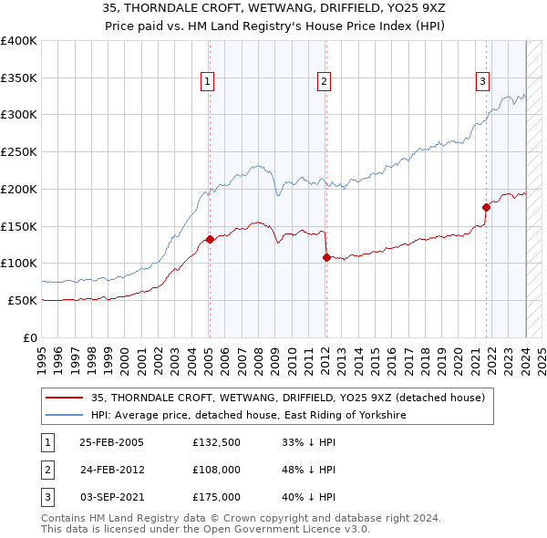35, THORNDALE CROFT, WETWANG, DRIFFIELD, YO25 9XZ: Price paid vs HM Land Registry's House Price Index