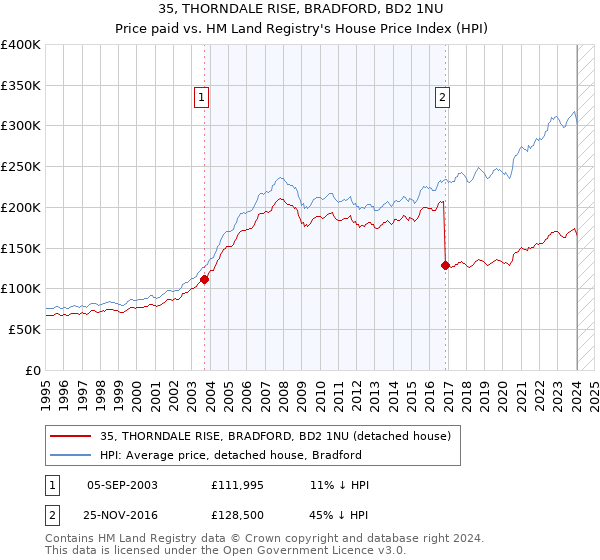 35, THORNDALE RISE, BRADFORD, BD2 1NU: Price paid vs HM Land Registry's House Price Index