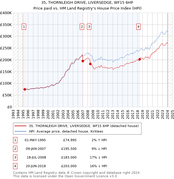 35, THORNLEIGH DRIVE, LIVERSEDGE, WF15 6HP: Price paid vs HM Land Registry's House Price Index