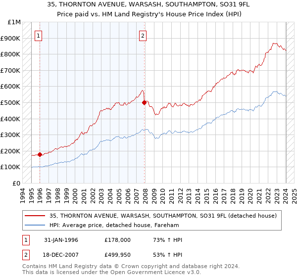 35, THORNTON AVENUE, WARSASH, SOUTHAMPTON, SO31 9FL: Price paid vs HM Land Registry's House Price Index