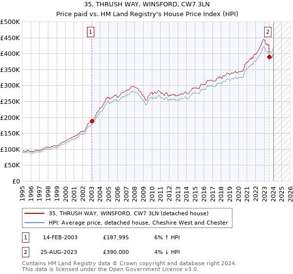 35, THRUSH WAY, WINSFORD, CW7 3LN: Price paid vs HM Land Registry's House Price Index