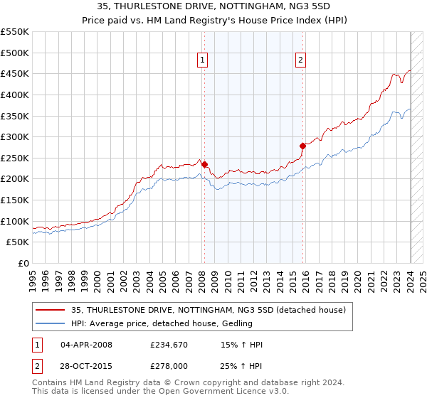 35, THURLESTONE DRIVE, NOTTINGHAM, NG3 5SD: Price paid vs HM Land Registry's House Price Index