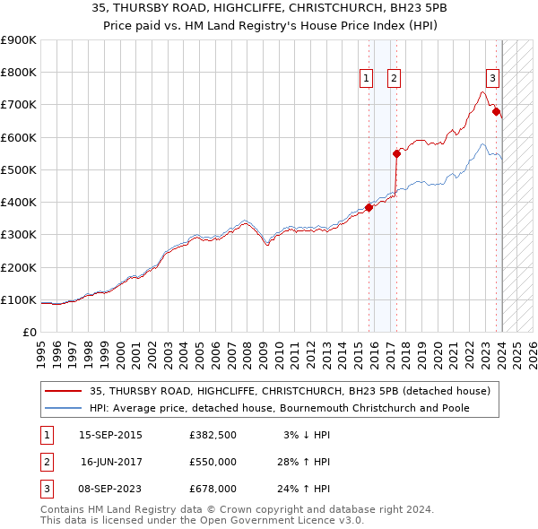 35, THURSBY ROAD, HIGHCLIFFE, CHRISTCHURCH, BH23 5PB: Price paid vs HM Land Registry's House Price Index