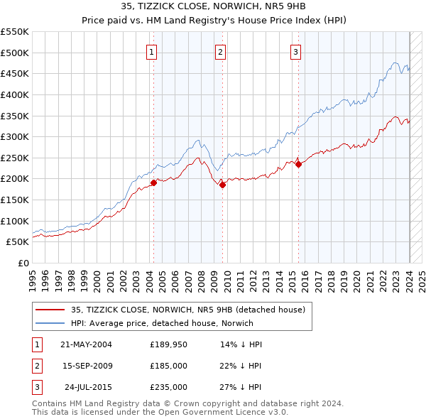 35, TIZZICK CLOSE, NORWICH, NR5 9HB: Price paid vs HM Land Registry's House Price Index