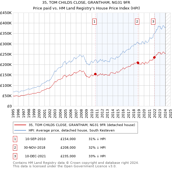 35, TOM CHILDS CLOSE, GRANTHAM, NG31 9FR: Price paid vs HM Land Registry's House Price Index