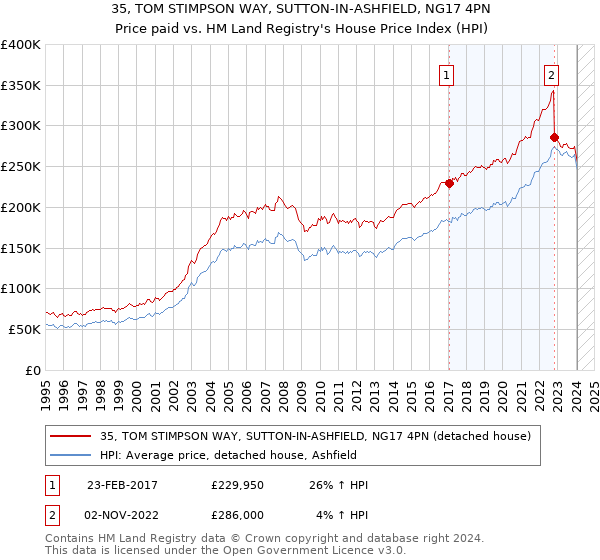 35, TOM STIMPSON WAY, SUTTON-IN-ASHFIELD, NG17 4PN: Price paid vs HM Land Registry's House Price Index