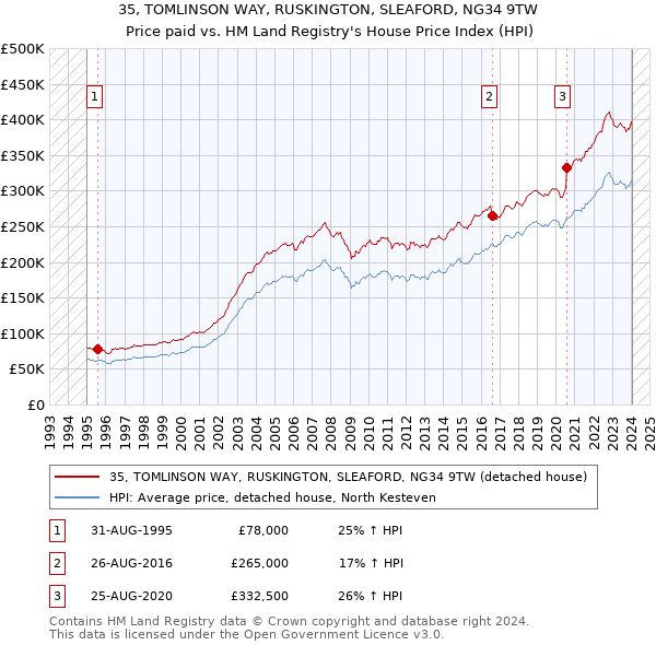 35, TOMLINSON WAY, RUSKINGTON, SLEAFORD, NG34 9TW: Price paid vs HM Land Registry's House Price Index