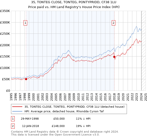 35, TONTEG CLOSE, TONTEG, PONTYPRIDD, CF38 1LU: Price paid vs HM Land Registry's House Price Index
