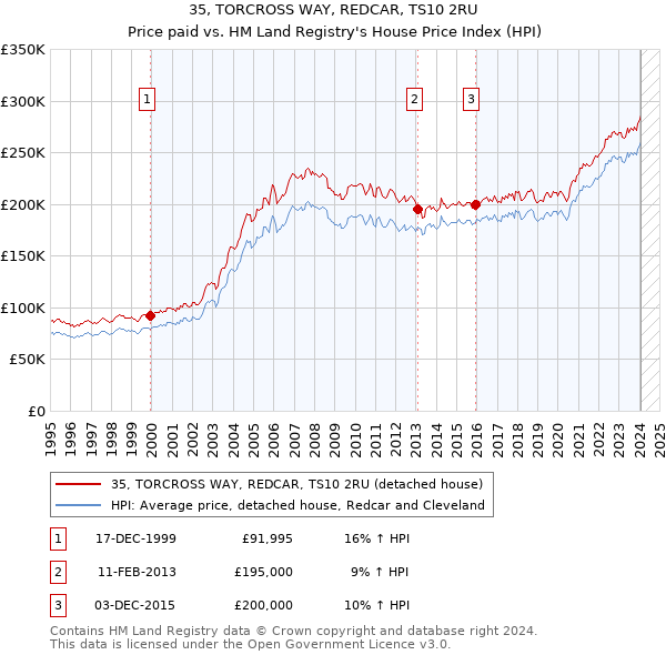 35, TORCROSS WAY, REDCAR, TS10 2RU: Price paid vs HM Land Registry's House Price Index