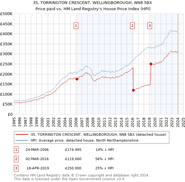 35, TORRINGTON CRESCENT, WELLINGBOROUGH, NN8 5BX: Price paid vs HM Land Registry's House Price Index