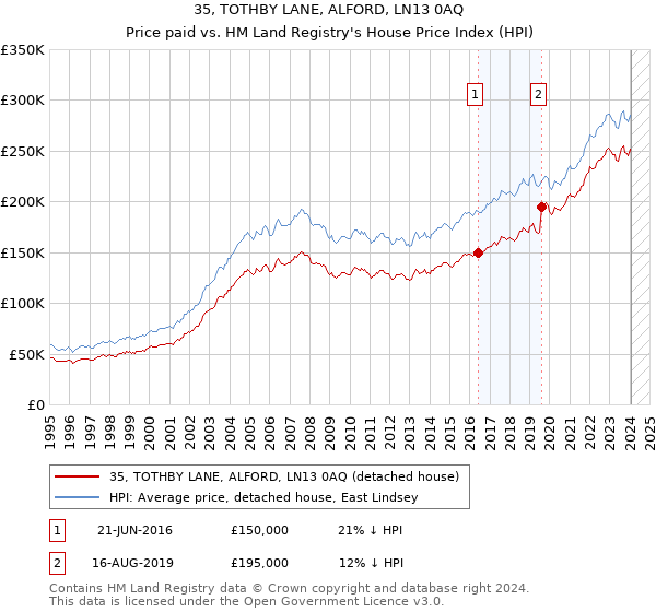 35, TOTHBY LANE, ALFORD, LN13 0AQ: Price paid vs HM Land Registry's House Price Index