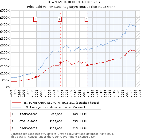 35, TOWN FARM, REDRUTH, TR15 2XG: Price paid vs HM Land Registry's House Price Index