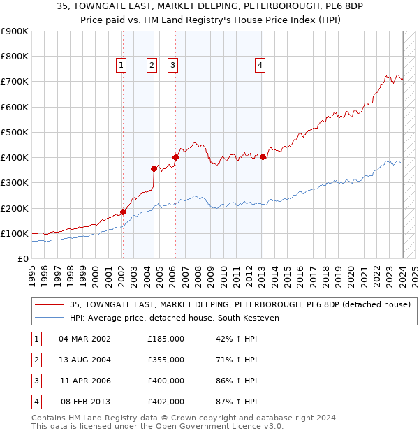 35, TOWNGATE EAST, MARKET DEEPING, PETERBOROUGH, PE6 8DP: Price paid vs HM Land Registry's House Price Index