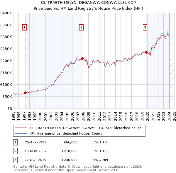 35, TRAETH MELYN, DEGANWY, CONWY, LL31 9DP: Price paid vs HM Land Registry's House Price Index