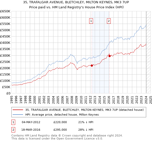 35, TRAFALGAR AVENUE, BLETCHLEY, MILTON KEYNES, MK3 7UP: Price paid vs HM Land Registry's House Price Index
