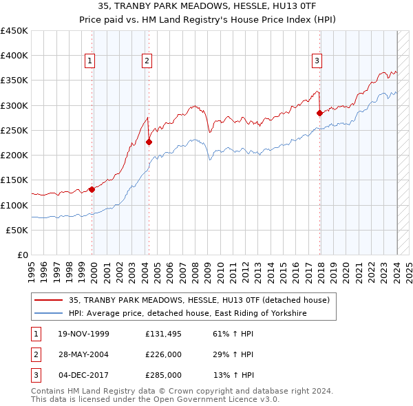 35, TRANBY PARK MEADOWS, HESSLE, HU13 0TF: Price paid vs HM Land Registry's House Price Index