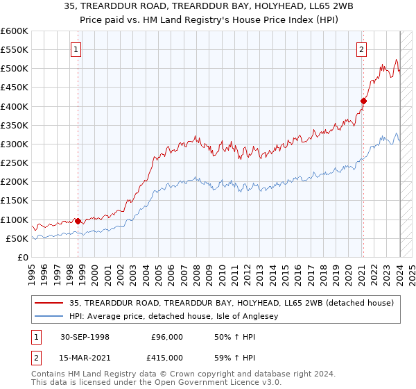 35, TREARDDUR ROAD, TREARDDUR BAY, HOLYHEAD, LL65 2WB: Price paid vs HM Land Registry's House Price Index