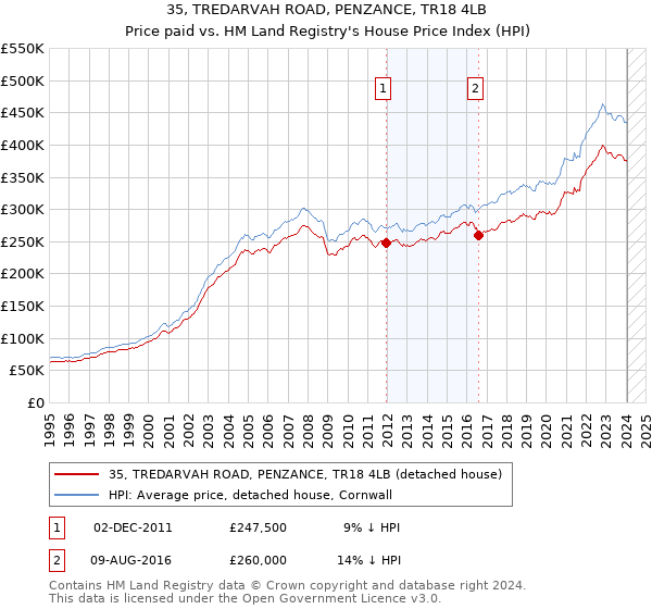 35, TREDARVAH ROAD, PENZANCE, TR18 4LB: Price paid vs HM Land Registry's House Price Index