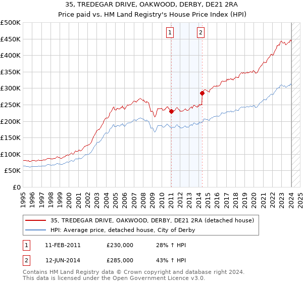 35, TREDEGAR DRIVE, OAKWOOD, DERBY, DE21 2RA: Price paid vs HM Land Registry's House Price Index