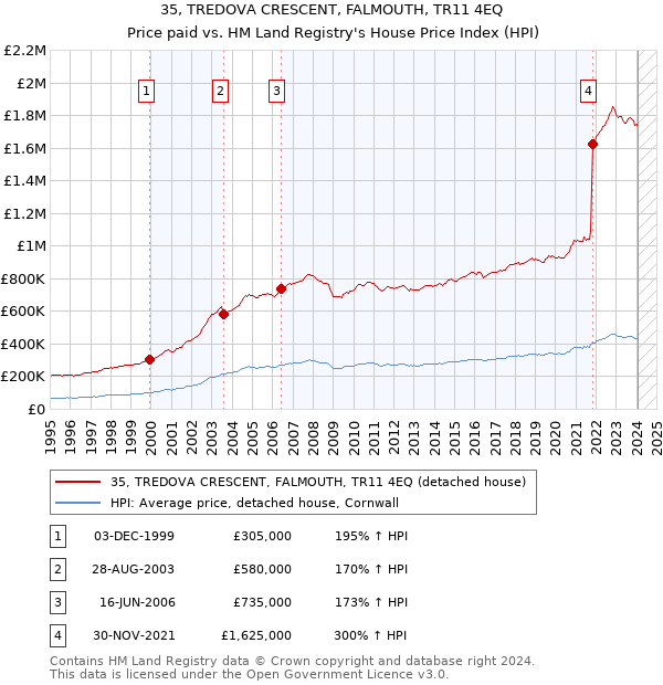 35, TREDOVA CRESCENT, FALMOUTH, TR11 4EQ: Price paid vs HM Land Registry's House Price Index