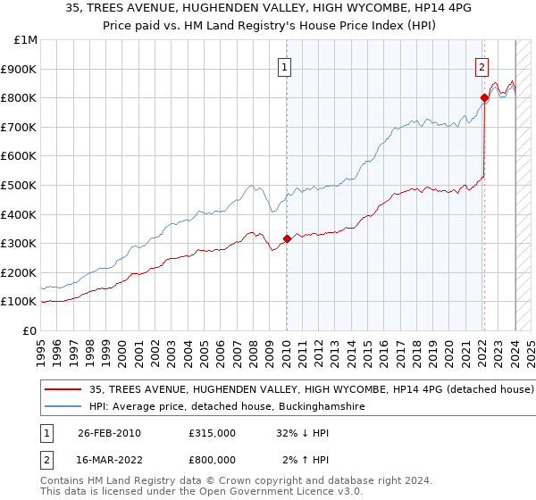 35, TREES AVENUE, HUGHENDEN VALLEY, HIGH WYCOMBE, HP14 4PG: Price paid vs HM Land Registry's House Price Index